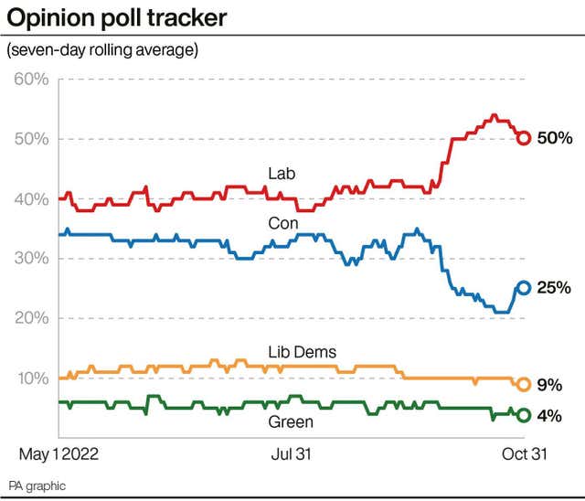 Opinion poll graphic