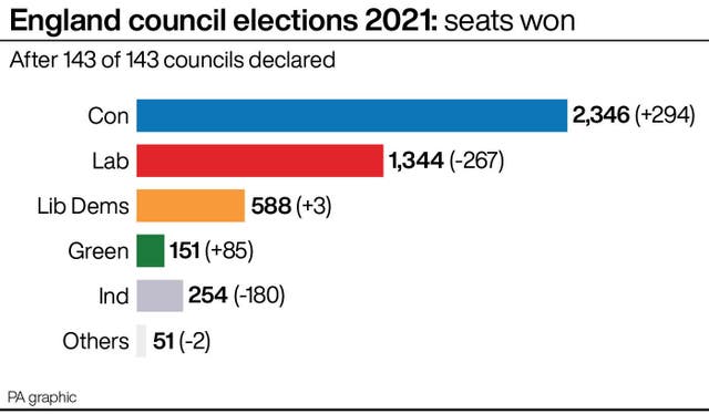 England council elections 2021: seats won