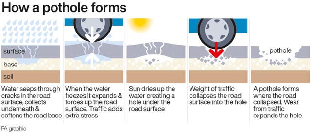 Graphic showing, in phases, how a pothole forms