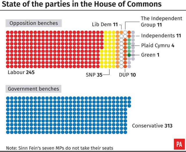 State of the parties in the House of Commons