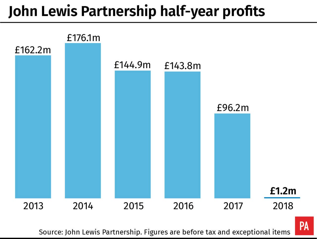 John Lewis blames ‘challenging times’ as profits crash 99 BT
