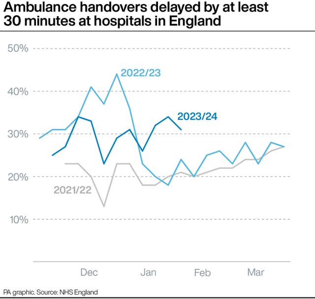 Ambulance handovers delayed by at least 30 minutes at hospitals in England
