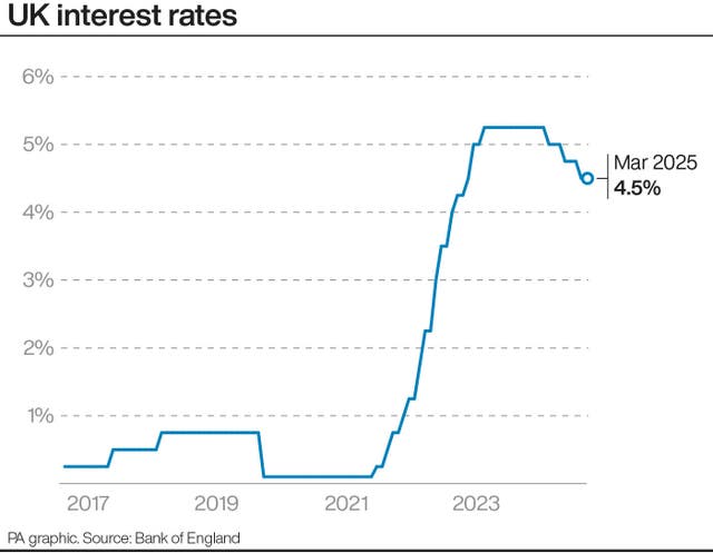 UK interest rates