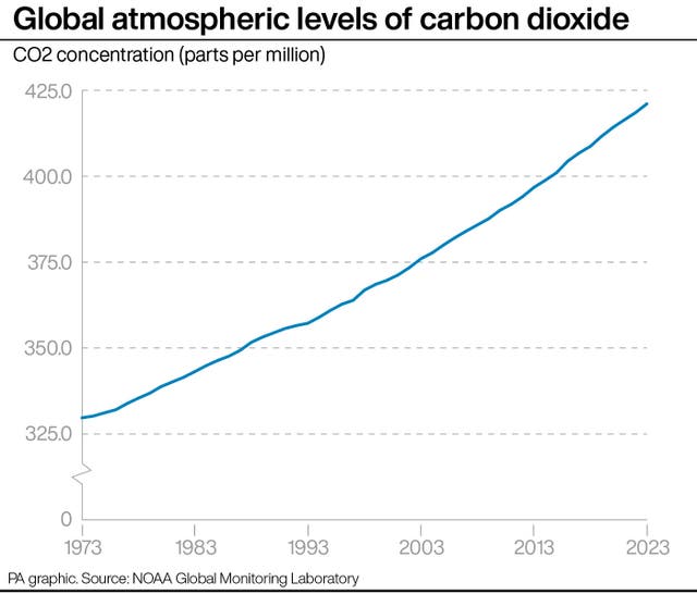 Global atmospheric levels of carbon dioxide