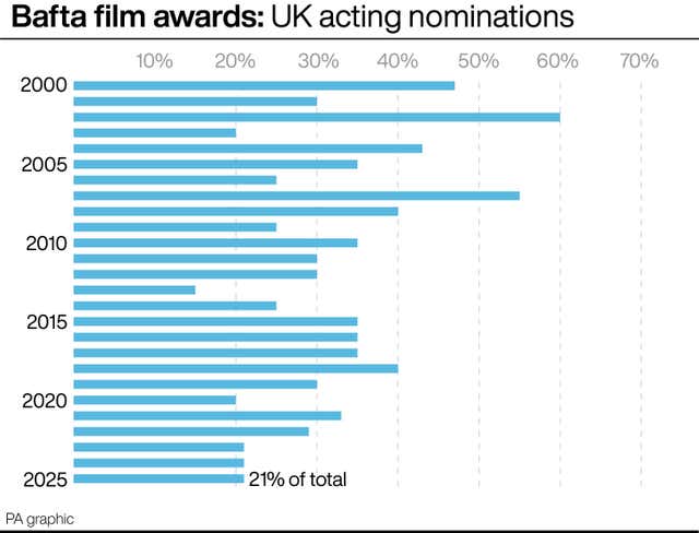 A chart showing the number of UK acting nominations for the Bafta film awards since 2000