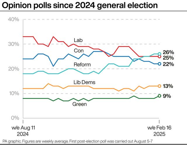 A PA graphic showing opinion polls since the 2024 general election