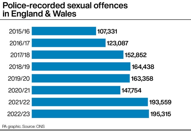 Police-recorded sexual offences in England & Wales
