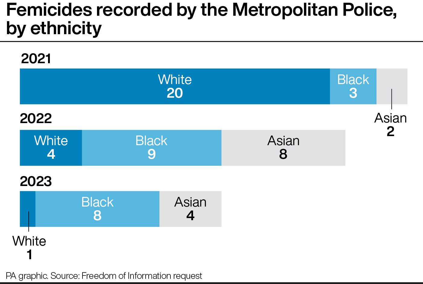 Black Women In London Facing ‘crisis’ As Higher Femicide Rates Revealed ...