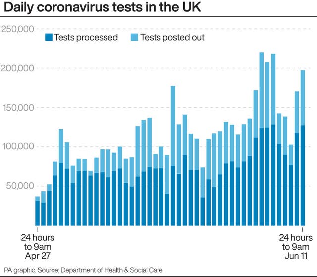 PA infographic about daily coronavirus tests in the UK