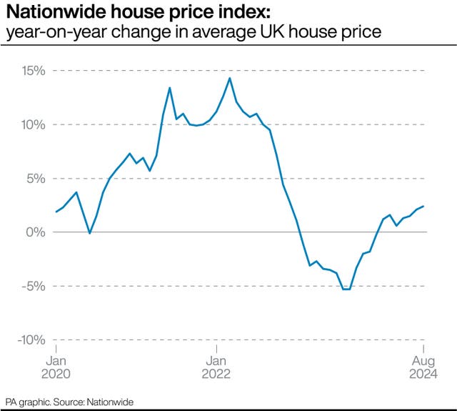 Graphic showing Nationwide house price index