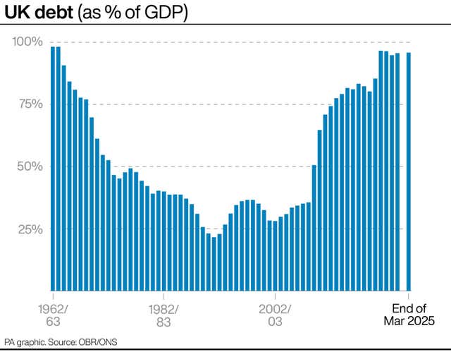 Bar chart showing UK debt as a percentage of GDP from 1962/63 to the end of March 2025