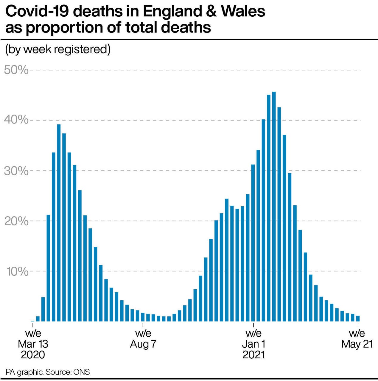 Proportion of deaths involving Covid-19 at lowest level for eight ...