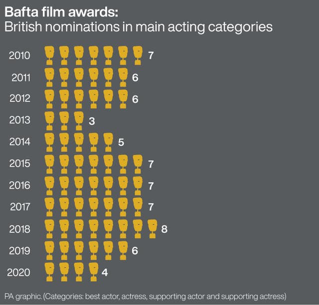 EE BAFTA Nominations Announcements – London