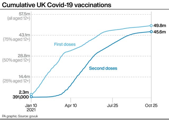 Cumulative UK Covid-19 vaccinations
