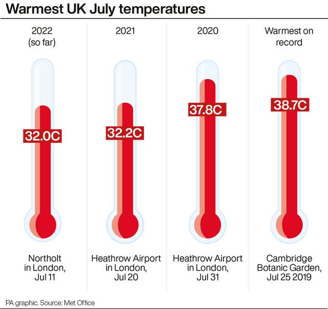 Warmest July temperatures on record (PA Graphics)