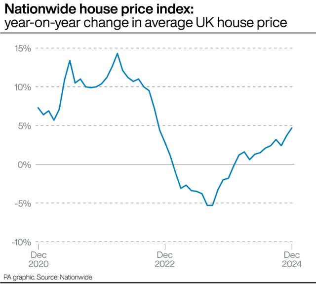 A PA graphic showing the Nationwide house price index: year-on-year change in average UK house prices