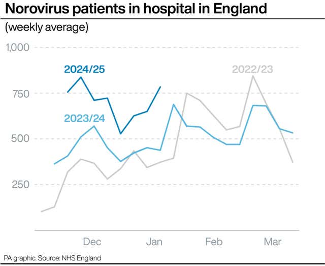 Graphic showing number of norovirus patients in hospital in England