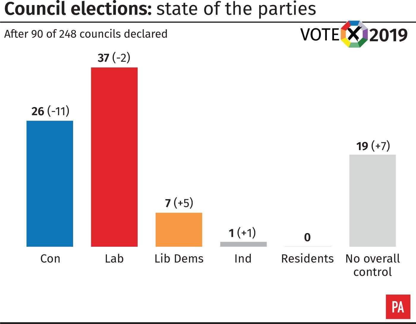 Tories And Labour Suffer In Council Polls Amid Voter Anger Over Brexit   2.42645314 