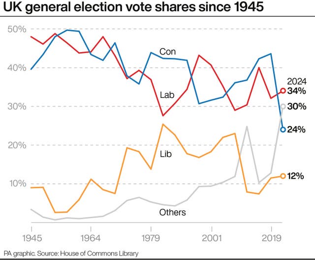 A graph showing UK general election vote shares since 1945