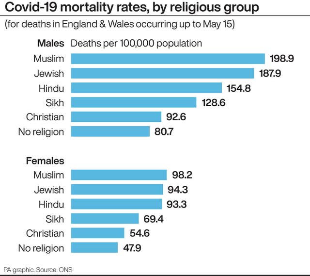 Covid-19 mortality rates, by religious group