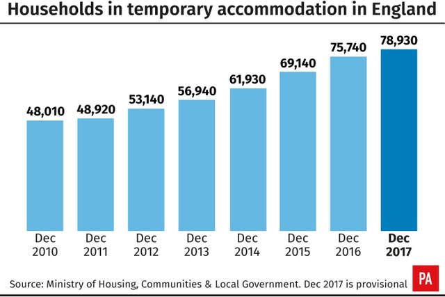 Households in temporary accommodation in England.