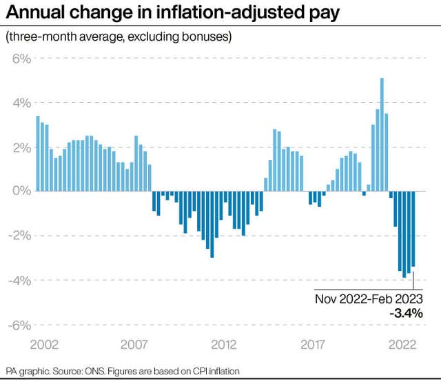 Annual change in inflation-adjusted pay