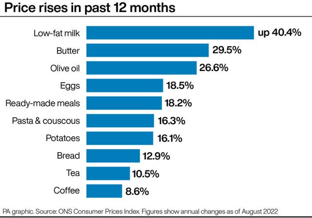 Price rises in past 12 months