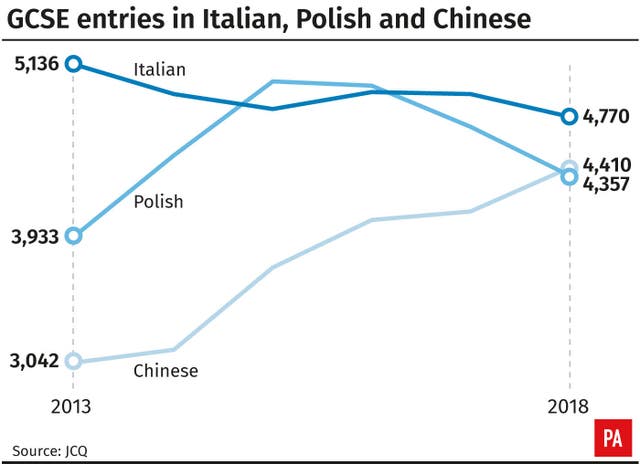 GCSE entries in Italian, Polish and Chinese