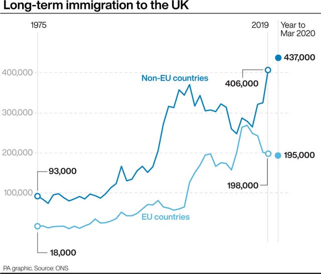 Long-term immigration to the UK