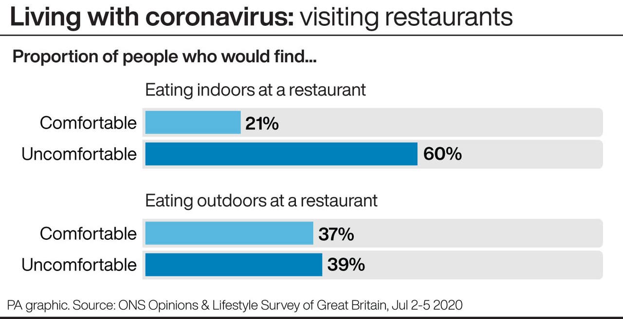 Six in 10 adults eating indoors at a restaurant ONS