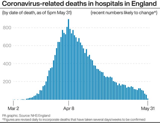 Coronavirus-related deaths in hospitals in England