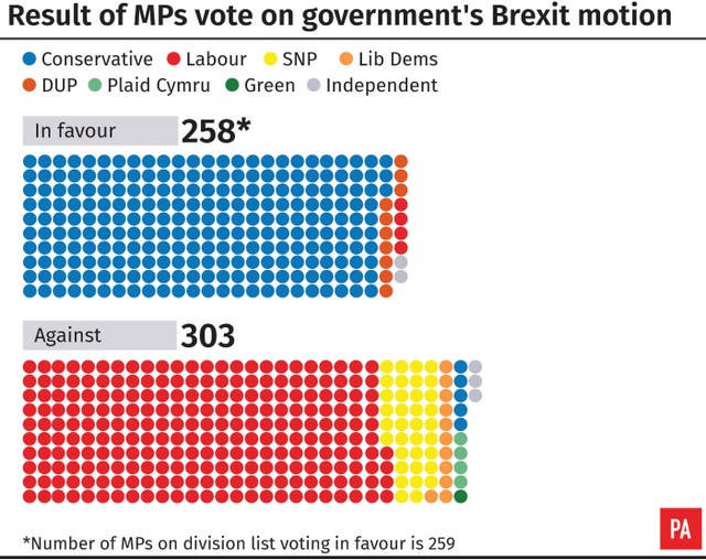 Result of MPs vote on government’s Brexit motion