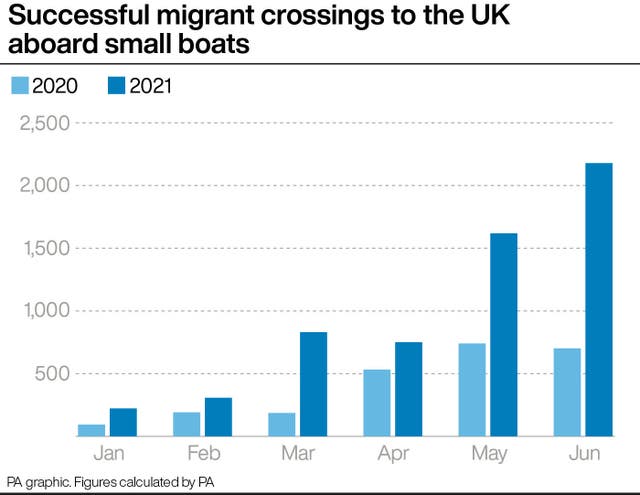 Successful migrant crossings to the UK aboard small boats