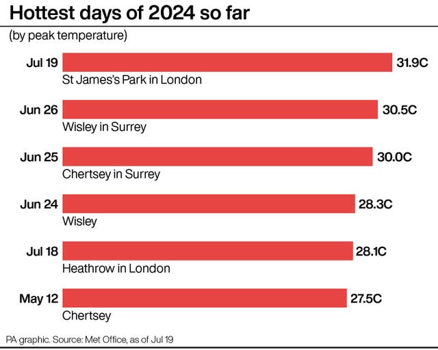 Graphic showing hottest days of the year so far