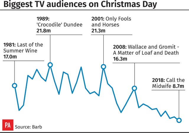 Christmas TV ratings