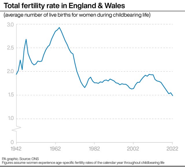 Total fertility rate in England & Wales. See story SOCIAL Fertility. Infographic PA Graphics. An editable version of this graphic is available if required. Please contact graphics@pamediagroup.com