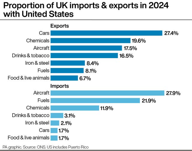 PA infographic showing proportion of UK imports & exports in 2024 with the US