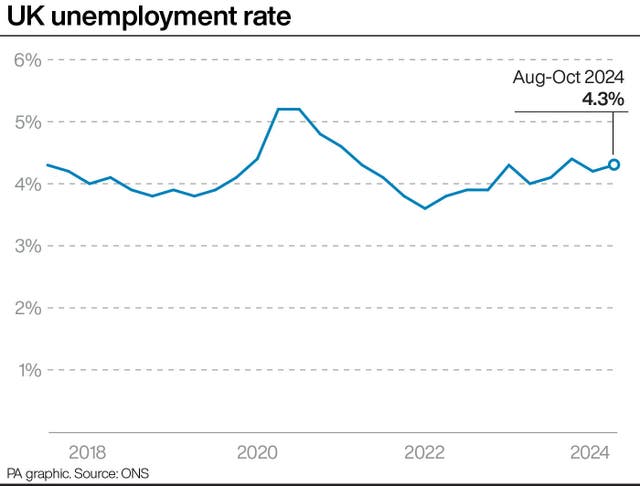 Line graph showing UK unemployment rate from 2018 to 2024