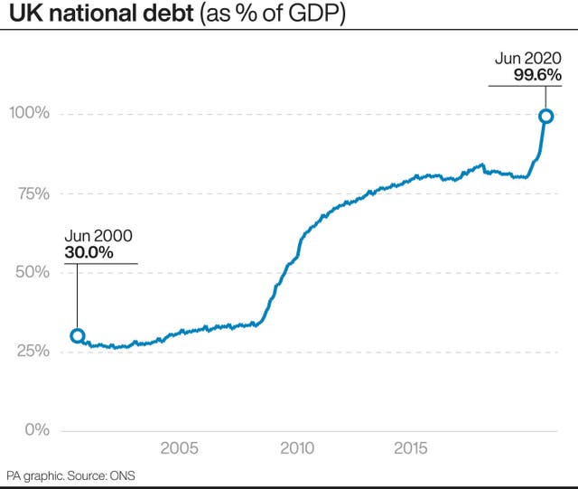 UK national debt (as % of GDP)