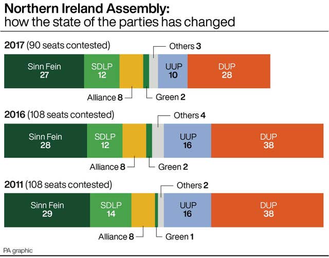 ULSTER Election