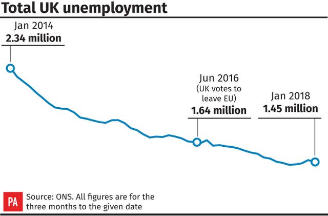 INDUSTRY Unemployment