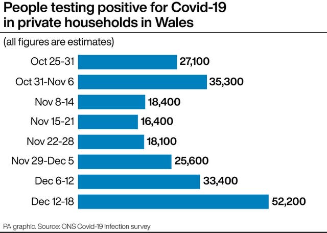 People testing positive for Covid-19 in private households in Wales