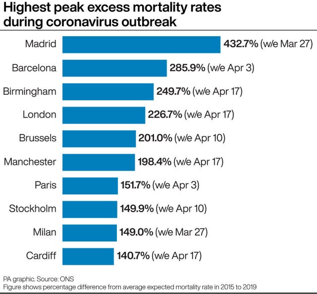 Highest peak excess mortality rates during coronavirus outbreak