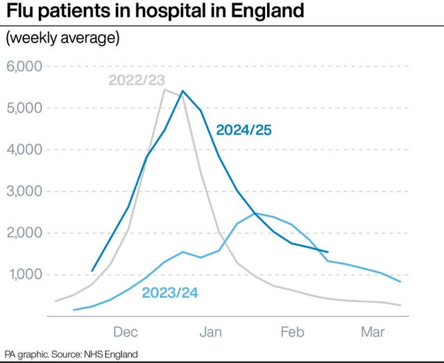 A line graph showing flu patients in hospital in England 