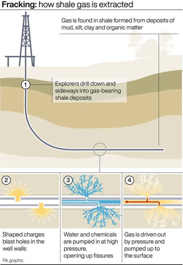 How fracking produces shale gas (PA Graphics)