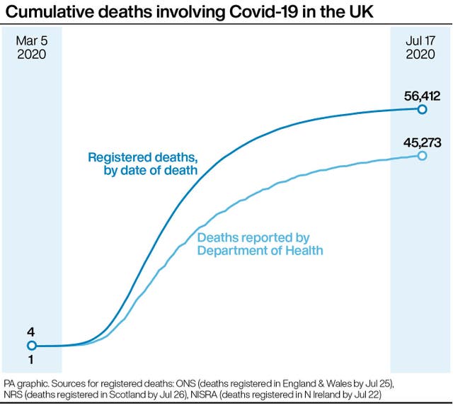 Cumulative deaths involving Covid-19 in the UK