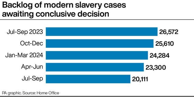 A PA graphic showing the backlog of modern slavery cases awaiting conclusive decision, starting at 26,572 in July to September 2023, falling to 24,284 by January to March 2024, and dropping further to 20,111 by July to September 2024 