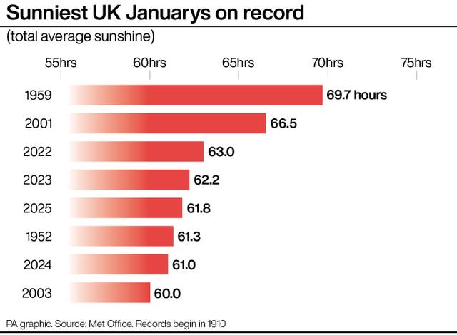 A PA graphic showing the sunniest UK Januarys on record 