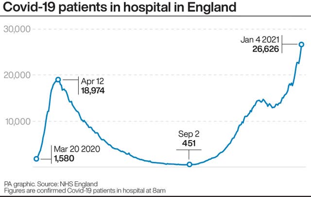 Covid-19 patients in hospital in England