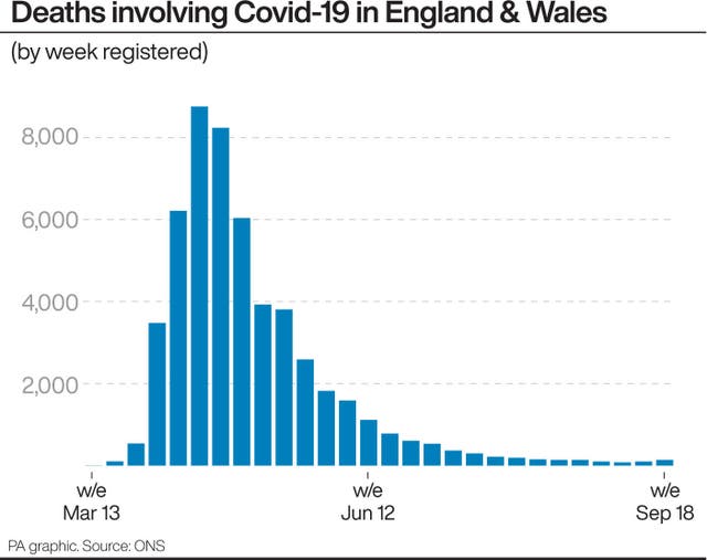 Deaths involving Covid-19 in England and Wales